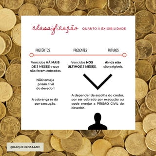 Ainda não
são exigíveis.
Vencidos HÁ MAIS
DE 3 MESES e que
não foram cobrados.
PRETÉRITOS
@RAQUELROSAADV
QUANTO À EXIGIBILIDADE
FUTUROSPRESENTES
Vencidos NOS
ÚLTIMOS 3 MESES.
NÃO enseja
prisão civil
do devedor!
A cobrança se dá
por execução.
A depender da escolha do credor,
por ser cobrado por execução ou
pode ensejar a PRISÃO CIVIL do
devedor.
classificação
 