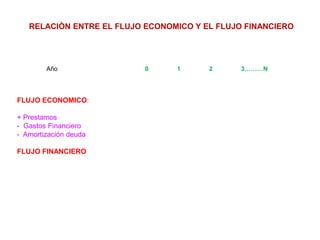 RELACIÒN ENTRE EL FLUJO ECONOMICO Y EL FLUJO FINANCIERO
Año 0 1 2 3………N
FLUJO ECONOMICO:
+ Prestamos
- Gastos Financiero
- Amortización deuda
FLUJO FINANCIERO
 