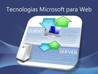 Tecnologias Microsoft para Web
 