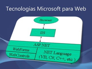 Tecnologias Microsoft para Web
 