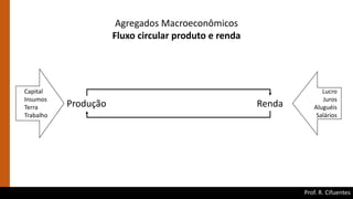 Prof. R. Cifuentes
Agregados Macroeconômicos
Fluxo circular produto e renda
Produção Renda
Capital
Insumos
Terra
Trabalho
Lucro
Juros
Aluguéis
Salários
 