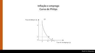 Prof. R. Cifuentes
Inflação e emprego
Curva de Philips
 