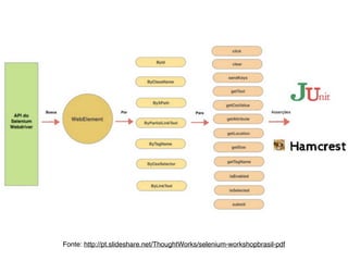 Fonte: http://pt.slideshare.net/ThoughtWorks/selenium-workshopbrasil-pdf
 