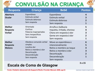 Ivanilson Ribeiro-Enfermeiro
CONVULSÃO NA CRIANÇA
Resposta Criança Bebê Pontos
Abertura
Ocular
Espontânea
Estímulo verbal
Estímulo doloroso
Sem resposta
Espontânea
Estímulo verbal
Estímulo doloroso
Sem resposta
4
3
2
1
Melhor
Resposta
Verbal
Orientada
Confusa
Palavras inapropriadas
Sons inespecíficos
Sem resposta
Arrulha e balbucia
Inquieta, irritada, chorosa
Chora em resposta à dor
Geme em resposta à dor
Sem resposta
5
4
3
2
1
Melhor
Resposta
Motora
Obedece comando verbal
simples
Localiza dor
Retira o membro à dor
Decorticação
Descerebração
Sem resposta
Move-se espontânea e
intencionalmente
Retira o membro ao toque
Retira o membro à dor
Decorticação
Descerebração
Sem resposta
6
5
4
3
2
1
3 a 15
Escala de Coma de Glasgow
Fonte: Pediatric Advanced Life Support (PALS). Provider Manual, 2006, pg 23
 