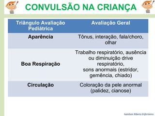 Ivanilson Ribeiro-Enfermeiro
CONVULSÃO NA CRIANÇA
Triângulo Avaliação
Pediátrica
Avaliação Geral
Aparência Tônus, interação, fala/choro,
olhar
Boa Respiração
Trabalho respiratório, ausência
ou diminuição drive
respiratório,
sons anormais (estridor,
gemência, chiado)
Circulação Coloração da pele anormal
(palidez, cianose)
 