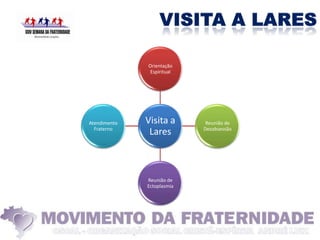 Orientação
               Espiritual




Atendimento   Visita a       Reunião de
  Fraterno                  Desobsessão
               Lares



              Reunião de
              Ectoplasmia
 
