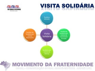 Tarefeiro
                  afastado




                                  Família do
 Famílias do
Tarefeiro por    Visita         tarefeiro por
                                  motivo de
   motivo       Solidária        nascimento
 desencarne
                                   de bebê




                Tarefeiro por
                 motivo de
                   doença
 