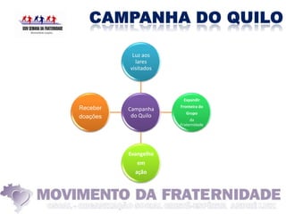 Luz aos
            lares
          visitados




                       Expandir
Receber               Fronteira do
          Campanha
                         Grupo
doações    do Quilo
                           da
                      Fraternidade




          Evangelho
             em
            ação
 