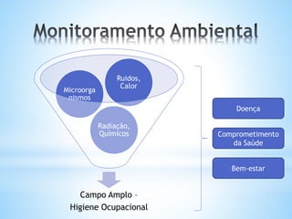 Campo Amplo –
Higiene Ocupacional
Radiação,
Químicos
Microorga
nismos
Ruidos,
Calor
Doença
Comprometimento
da Saúde
Bem-estar
 