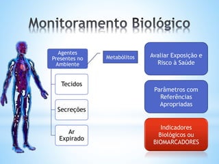 Agentes
Presentes no
Ambiente
Tecidos
Secreções
Ar
Expirado
Metabólitos Avaliar Exposição e
Risco à Saúde
Parâmetros com
Referências
Apropriadas
Indicadores
Biológicos ou
BIOMARCADORES
 