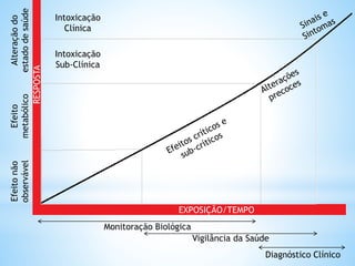 Efeitonão
observável
Efeito
metabólico
Alteraçãodo
estadodesaúde
Monitoração Biológica
Vigilância da Saúde
Diagnóstico Clínico
Intoxicação
Clínica
Intoxicação
Sub-Clínica
RESPOSTA
EXPOSIÇÃO/TEMPO
 