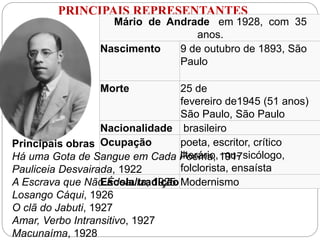 PRINCIPAIS REPRESENTANTES
Mário de Andrade em 1928, com 35
anos.
Nascimento 9 de outubro de 1893, São
Paulo
Morte 25 de
fevereiro de1945 (51 anos)
São Paulo, São Paulo
Nacionalidade brasileiro
Ocupação poeta, escritor, crítico
literário, mu- sicólogo,
folclorista, ensaísta
Escola/tradiçãoModernismo
Principais obras
Há uma Gota de Sangue em Cada Poema, 1917
Pauliceia Desvairada, 1922
A Escrava que Não É Isaura, 1925
Losango Cáqui, 1926
O clã do Jabuti, 1927
Amar, Verbo Intransitivo, 1927
Macunaíma, 1928
 
