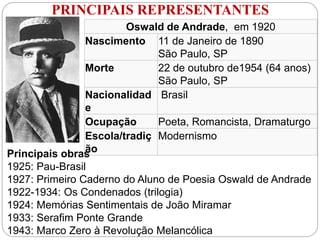Oswald de Andrade, em 1920
Nascimento 11 de Janeiro de 1890
São Paulo, SP
Morte 22 de outubro de1954 (64 anos)
São Paulo, SP
Nacionalidad
e
Brasil
Ocupação Poeta, Romancista, Dramaturgo
Escola/tradiç
ão
Modernismo
Principais obras
1925: Pau-Brasil
1927: Primeiro Caderno do Aluno de Poesia Oswald de Andrade
1922-1934: Os Condenados (trilogia)
1924: Memórias Sentimentais de João Miramar
1933: Serafim Ponte Grande
1943: Marco Zero à Revolução Melancólica
PRINCIPAIS REPRESENTANTES
 