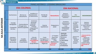 4
PAINEL HISTÓRICO - LITERÁRIO BRASILEIRO
ERA COLONIAL ERA NACIONAL
Estilos
de
época
Quinhentismo Barroco ou
Seiscentismo
Arcadismo ou
Neoclassicismo
ou Setecentismo
Período de
transição
Romantismo
Realismo/
Naturalismo /
Parnasianismo /
Simbolismo
Pré-
Modernismo
MODERNISMO
PANORAMA
MUNDIAL
- Grandes
Navegações
- Companhia
de Jesus
- Contrarreforma
- Portugal sob o
Domínio espanhol
- Iluminismo
-Revolução
Industrial
- Revolução
Francesa
-Independência
dos Estados
Unidos
- Guerras
napoleônicas
- Burguesia no
poder
- Socialismo
- Evolucionismo
- Positivismo
- Lutas
Antiburguesas
-2ª Revolução
Industrial
-1.ª Guerra
Mundial
-Freud e a
Psicanálise
-Revolução
Russa
- Vanguardas
artisticas
- Nazismo
- Fascismo
2ª Guerra Mundial
- Guerra Fria
- Internet
- Queda do Muro
PANORAMA
BRASILEIRO
-Literatura
Informativa
- Literatura
dos Jesuítas
- Invasões
Holandesas
- Grupo Baiano
- Ciclo da
Mineração
- Inconfidência
Mineira
- Grupo Mineiro
- Corte
Portuguesa no
Rio de Janeiro
- Independência
- Regências
- 2.º Império
-Guerra do
Paraguai
- Lutas
Abolicionistas
- Literatura
Nacional
- Abolição
- República
-Romance
realista
e naturalista
-Poesia
Parnasiana
e Simbolista
-Governo de
Floriano
- Revolta da
Armada
-Revolta de
Canudos
-A Semana de Arte
Moderna
- Ditadura de
Getúlio Vargas
-As gerações
modernistas
- Ditadura no Brasil
- Constituição de
1988
1500 1601 1768 1808 1836 1881/1893 1902 1922 2020
NA
AULA
ANTERIOR
 