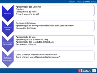 • Apresentação dos Docentes
                 • Objetivos
                 • Planejamento do curso
 Introdução
                 • O que é uma rede social?



                 • Embasamento teórico
                 • Apresentação da monografia que serviu de base para o trabalho
 Justificativa   • Educação e tecnologia
   teórica




                 • Apresentação do blog
                 • Apresentação dos números do blog
Demonstração     • Apresentação dos resultados de feedback
de resultados    • Ferramentas utilizadas




                 • Como utilizar as ferramentas de midia social?
  Criação de     • Como criar um blog utilizando estas ferramentas?
 ambiente de
aprendizagem
 