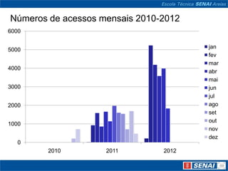 Números de acessos mensais 2010-2012
6000

                                       jan
5000
                                       fev
                                       mar
4000
                                       abr
                                       mai
3000                                   jun
                                       jul
2000                                   ago
                                       set
                                       out
1000
                                       nov
                                       dez
   0
        2010        2011        2012
 