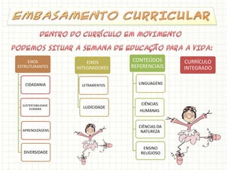 CURRÍCULO
INTEGRADO
EIXOS
ESTRUTURANTES
CIDADANIA
SUSTENTABILIDADE
HUMANA
APRENDIZAGENS
DIVERSIDADE
EIXOS
INTEGRADORES
LETRAMENTOS
LUDICIDADE
CONTEÚDOS
REFERENCIAIS
LINGUAGENS
CIÊNCIAS
HUMANAS
CIÊNCIAS DA
NATUREZA
ENSINO
RELIGIOSO
 