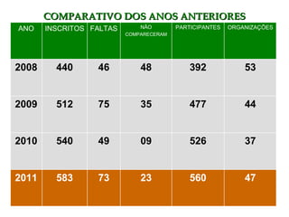 COMPARATIVO DOS ANOS ANTERIORES 37 526 09 49 540 2010 47 560 23 73 583 2011 44 477 35 75 512 2009 53 392 48 46 440 2008 ORGANIZAÇÕES PARTICIPANTES NÃO COMPARECERAM FALTAS INSCRITOS ANO 