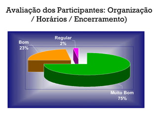 Avaliação dos Participantes: Organização / Horários / Encerramento) 