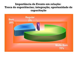 Importância do Evento em relação:  Troca de experiências; integração; oportunidade de capacitação 