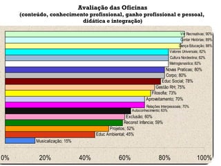 Avaliação das Oficinas (conteúdo, conhecimento profissional, ganho profissional e pessoal,  didática e integração) 