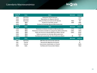 19
Calendario Macroeconómico
Lunes 25
Agosto
Zona Datos Estimado Anterior
10:00 Alemania Evaluación Actual Alemana 112,9
10:00 Alemania Expectativas de Negocio Alemán 103,4
10:00 Alemania Índice de Clima de Comercio Ifo Aleman 106,6 108
16:00 EEUU Ventas de viviendas nuevas 425K 406K
16:00 EEUU Ventas de Viviendas Nuevas (Mensualmente) -8,10%
Martes 26
Agosto
Zona Dato Estimado Anterior
14:30 EEUU Peticiones de bienes duraderos (Mensualmente) 2,10% 1,70%
14:30 EEUU Peticiones de bienes duraderos (subyacente) (Mensualmente) 0,50% 1,90%
15:00 EEUU Índice de Precio de vivienda S&P/Case-Shiller (Anual) 8,60% 9,30%
15:00 EEUU Índice de precios de viviendas (Mensualmente) 0,40%
16:00 EEUU Confianza del consumidor de The Conference Board 90 90,9
Miércoles
27 Agosto
Zona Dato Estimado Anterior
8:00 Alemania GfK Clima del Consumidor Alemán 9
8:45 Francia Encuesta de Negocios de Francia 97
8:45 Francia Inversiones Industriales en Francia 3,00%
10:00 Italia Confianza del Consumidor Italiano 104,6
 