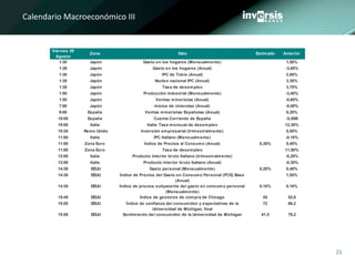 21
Calendario Macroeconómico III
Viernes 29
Agosto
Zona Dato Estimado Anterior
1:30 Japón Gasto en los hogares (Mensualmente) 1,50%
1:30 Japón Gasto en los hogares (Anual) -3,00%
1:30 Japón IPC de Tokio (Anual) 2,80%
1:30 Japón Nucleo nacional IPC (Anual) 3,30%
1:30 Japón Tasa de desempleo 3,70%
1:50 Japón Producción industrial (Mensualmente) -3,40%
1:50 Japón Ventas minoristas (Anual) -0,60%
7:00 Japón Inicios de viviendas (Anual) -9,50%
9:00 España Ventas minoristas Españolas (Anual) 0,20%
10:00 España Cuenta Corriente de España -0,58B
10:00 Italia Italia: Tasa mensual de desempleo 12,30%
10:30 Reino Unido Inversión empresarial (trimestralmente) 5,00%
11:00 Italia IPC Italiano (Mensualmente) -0,10%
11:00 Zona Euro Índice de Precios al Consumo (Anual) 0,30% 0,40%
11:00 Zona Euro Tasa de desempleo 11,50%
12:00 Italia Producto interior bruto Italiano (trimestralmente) -0,20%
12:00 Italia Producto interior bruto Italiano (Anual) -0,30%
14:30 EEUU Gasto personal (Mensualmente) 0,20% 0,40%
14:30 EEUU Índice de Precios del Gasto en Consumo Personal (PCE) Base
(Anual)
1,50%
14:30 EEUU Índice de precios subyacente del gasto en consumo personal
(Mensualmente)
0,10% 0,10%
15:45 EEUU Índice de gestores de compra de Chicago 55 52,6
15:55 EEUU Índice de confianza del consumidor y expectativas de la
Universidad de Michigan, final
72 66,2
15:55 EEUU Sentimiento del consumidor de la Universidad de Michigan 81,5 79,2
 