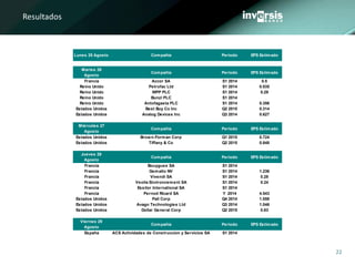 22
Resultados
Lunes 25 Agosto Compañía Periodo EPS Estimado
Martes 26
Agosto
Compañía Periodo EPS Estimado
Francia Accor SA S1 2014 0.5
Reino Unido Petrofac Ltd S1 2014 0.535
Reino Unido WPP PLC S1 2014 0.29
Reino Unido Bunzl PLC S1 2014
Reino Unido Antofagasta PLC S1 2014 0.356
Estados Unidos Best Buy Co Inc Q2 2015 0.314
Estados Unidos Analog Devices Inc Q3 2014 0.627
Miércoles 27
Agosto
Compañía Periodo EPS Estimado
Estados Unidos Brown-Forman Corp Q1 2015 0.724
Estados Unidos Tiffany & Co Q2 2015 0.848
Jueves 28
Agosto
Compañía Periodo EPS Estimado
Francia Bouygues SA S1 2014
Francia Gemalto NV S1 2014 1.236
Francia Vivendi SA S1 2014 0.28
Francia Veolia Environnement SA S1 2014 0.24
Francia Essilor International SA S1 2014
Francia Pernod Ricard SA Y 2014 4.543
Estados Unidos Pall Corp Q4 2014 1.059
Estados Unidos Avago Technologies Ltd Q3 2014 1.046
Estados Unidos Dollar General Corp Q2 2015 0.83
Viernes 29
Agosto
Compañía Periodo EPS Estimado
España ACS Actividades de Construccion y Servicios SA S1 2014
 
