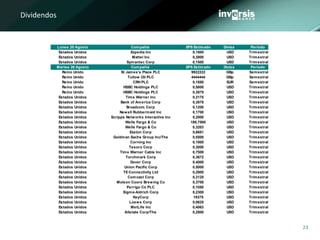23
Dividendos
Lunes 25 Agosto Compañía EPS Estimado Divisa Periodo
Estados Unidos Expedia Inc 0,1800 USD Trimestral
Estados Unidos Mattel Inc 0,3800 USD Trimestral
Estados Unidos Symantec Corp 0,1500 USD Trimestral
Martes 26 Agosto Compañía EPS Estimado Divisa Periodo
Reino Unido St James's Place PLC 9922222 GBp Semestral
Reino Unido Tullow Oil PLC 4444444 GBp Semestral
Reino Unido CRH PLC 0,1850 EUR Semestral
Reino Unido HSBC Holdings PLC 0,5000 USD Trimestral
Reino Unido HSBC Holdings PLC 0,3875 USD Trimestral
Estados Unidos Time Warner Inc 0,3175 USD Trimestral
Estados Unidos Bank of America Corp 0,3878 USD Trimestral
Estados Unidos Broadcom Corp 0,1200 USD Trimestral
Estados Unidos Newell Rubbermaid Inc 0,1700 USD Trimestral
Estados Unidos Scripps Networks Interactive Inc 0,2000 USD Trimestral
Estados Unidos Wells Fargo & Co 180,7500 USD Trimestral
Estados Unidos Wells Fargo & Co 0,3203 USD Trimestral
Estados Unidos Exelon Corp 0,6681 USD Trimestral
Estados Unidos Goldman Sachs Group Inc/The 0,5500 USD Trimestral
Estados Unidos Corning Inc 0,1000 USD Trimestral
Estados Unidos Tesoro Corp 0,3000 USD Trimestral
Estados Unidos Time Warner Cable Inc 0,7500 USD Trimestral
Estados Unidos Torchmark Corp 0,3672 USD Trimestral
Estados Unidos Dover Corp 0,4000 USD Trimestral
Estados Unidos Union Pacific Corp 0,5000 USD Trimestral
Estados Unidos TEConnectivity Ltd 0,2900 USD Trimestral
Estados Unidos Comcast Corp 0,3125 USD Trimestral
Estados Unidos Molson Coors Brewing Co 0,3700 USD Trimestral
Estados Unidos Perrigo Co PLC 0,1050 USD Trimestral
Estados Unidos Sigma-Aldrich Corp 0,2300 USD Trimestral
Estados Unidos KeyCorp 19375 USD Trimestral
Estados Unidos Loews Corp 0,0625 USD Trimestral
Estados Unidos MetLife Inc 0,4063 USD Trimestral
Estados Unidos Allstate Corp/The 0,2800 USD Trimestral
 