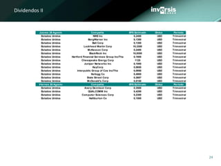 24
Jueves 28 Agosto Compañía EPS Estimado Divisa Periodo
Estados Unidos NIKEInc 0,2400 USD Trimestral
Estados Unidos BorgWarner Inc 0,1300 USD Trimestral
Estados Unidos Ball Corp 0,1300 USD Trimestral
Estados Unidos Lockheed Martin Corp 10,3300 USD Trimestral
Estados Unidos McKesson Corp 0,2400 USD Trimestral
Estados Unidos BlackRock Inc 10,9300 USD Trimestral
Estados Unidos Hartford Financial Services Group Inc/The 0,1800 USD Trimestral
Estados Unidos Chesapeake Energy Corp 1125 USD Trimestral
Estados Unidos Juniper Networks Inc 0,1000 USD Trimestral
Estados Unidos KeyCorp 0,0650 USD Trimestral
Estados Unidos Interpublic Group of Cos Inc/The 0,0950 USD Trimestral
Estados Unidos Kellogg Co 0,4900 USD Trimestral
Estados Unidos State Street Corp 0,3687 USD Trimestral
Estados Unidos McDonald's Corp 0,8100 USD Trimestral
Viernes 29 Agosto Compañía EPS Estimado Divisa Periodo
Estados Unidos Avery Dennison Corp 0,3500 USD Trimestral
Estados Unidos QUALCOMM Inc 0,4200 USD Trimestral
Estados Unidos Computer Sciences Corp 0,2300 USD Trimestral
Estados Unidos Halliburton Co 0,1500 USD Trimestral
Dividendos II
 