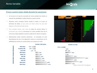 8
Renta Variable
El euro nuestro mejor aliado durante las vacaciones
 Un verano en el que los mercados de renta variable han vivido un
repunte de volatilidad y caídas durante su parte central.
 Nosotros como europeos hemos tenido lo mejor y lo peor en
términos de índice, ya que junto con Rusia somos los que peor
llegamos al final del periodo estival.
 Pero también hemos visto como la caída de nuestra divisa ha
provocado que nuestras inversiones en renta variable fuera de la
zona euro, hayan paliado en parte la caída de los valores europeos.
 Mantenemos todas nuestras posiciones en mercados no euro
descubiertas de cara a los siguientes meses en consonancia con la
debilidad que vemos en nuestra divisa con respecto al resto.
INDICESRENTAVARIABLEREGIONALES
11,7%
10,9%
6,2%
5,8%
4,8%
3,4%
3,0%
-1,3%
-3,4%
-3,9%
MSCI China
MSCI Brasil
MSCI EM
MSCI India
S&P 500
Nikkei 225
MSCI World
Stoxx 600
EuroStoxx 300
MSCI Rusia
Evolución Julio/Agosto
9,6%
20,4%
12,0%
29,2%
11,9%
0,6%
8,9%
2,8%
0,3%
-9,0%
Evolución en el año
Datos a cierre del 21 de Agosto
 