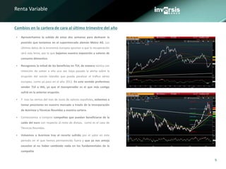 9
Renta Variable
Cambios en la cartera de cara al último trimestre del año
 Aprovechamos la subida de estas dos semanas para deshacer la
posición que teníamos en el supermercado alemán Metro AG. Los
últimos datos de la economía europea apuntan a que la recuperación
será más lenta, por lo que bajamos nuestra exposición a valores de
consumo dómestico.
 Recogemos la mitad de los beneficios en TUI, de manera táctica con
intención de volver a ella una vez haya pasado la alerta sobre la
erupción del volcán islandés que pueda paralizar el tráfico aéreo
europeo, como ya paso en el año 2012. En este sentido preferimos
vender TUI a IAG, ya que el touroperador es el que más castigo
sufrió en la anterior erupción.
 Y tras las ventas del mes de Junio de valores españoles, volvemos a
tomar posiciones en nuestro mercado a través de la incorporación
de Acerinox y Técnicas Reunidas a nuestra cartera.
 Comenzamos a comprar compañías que puedan beneficiarse de la
caída del euro con respecto al resto de divisas, como es el caso de
Técnicas Reunidas.
 Volvemos a Acerinox tras el recorte sufrido por el valor en este
periodo en el que hemos permanecido fuera y que ya nos antoja
excesivo al no haber cambiado nada en los fundamentales de la
compañía
 