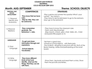 COLEGIO SAN PATRICIO MATERNAL CICLO ESCOLAR 2009-2010 Month: AUG-SEPTEMBER  Theme: SCHOOL OBJECTS 1.1 Personal  Identity and Autonomy 1.2 Personal Relations COMPETENCES STRATEGIES LANGUAGE 2.1Oral Language 2.2 Write Language PERSONAL AND SOCIAL DEVELOPMENT They know that we have rules. Step by step, they can be autonomy -To get and share information through oral expresions. -School objects: Vocabulary They know different kinds of text and identify, what are the things, that they can do with them. They comprehen gradualy  the behaviour´s  rules. -Play a game and answer the question What´s your name?... My name is….. They have to ask for permission to go to the restroom. May I go to the restroom? Tell them a great story. Introduce school objects.,  with flashcards,  The students  will going to practice with Ms. Ruth at the library hearing  stories and participating at the smart board. Show them  big books and read them a story. Show them the pictures and letters. They have to know the classroom rules Team work (big drawings) (big crayons, scissors, glue, chair, table, etc.. Color and paste little papers on it) 