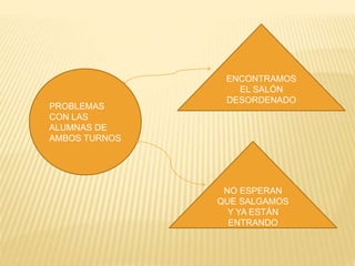 PROBLEMAS 
CON LAS 
ALUMNAS DE 
AMBOS TURNOS 
ENCONTRAMOS 
EL SALÓN 
DESORDENADO 
NO ESPERAN 
QUE SALGAMOS 
Y YA ESTÁN 
ENTRANDO 
 