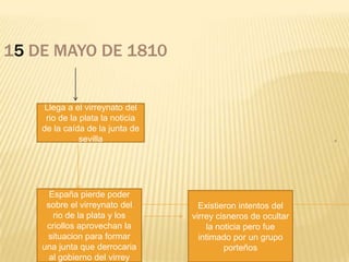 15 DE MAYO DE 1810
g
Llega a el virreynato del
rio de la plata la noticia
de la caída de la junta de
sevilla
España pierde poder
sobre el virreynato del
rio de la plata y los
criollos aprovechan la
situacion para formar
una junta que derrocaria
al gobierno del virrey
Existieron intentos del
virrey cisneros de ocultar
la noticia pero fue
intimado por un grupo
porteños
 