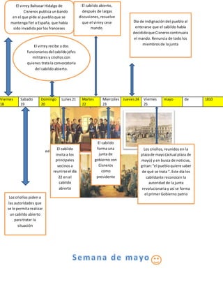 eel
Viernes
18
Sabado
19
Domingo
20
Lunes21 Martes
22
Miercoles
23
Jueves24 Viernes
25
mayo de 1810
El virrey Baltasar Hidalgo de
Cisneros publica un bando
en el que pide al pueblo que se
mantenga fiel a España, que había
sido invadida por los franceses
Los criollos piden a
las autoridades que
se le permita realizar
un cabildo abierto
para tratar la
situación
El virrey recibe a dos
funcionariosdel cabildojefes
militares y criollos con
quienes trata la convocatoria
del cabildo abierto.
El cabildo
invita a los
principales
vecinos a
reunirse el día
22 en el
cabildo
abierto
El cabildo abierto,
después de largas
discusiones, resuelve
que el virrey cese
mando.
El cabildo
forma una
junta de
gobierno con
Cisneros
como
presidente
Día de indignación del pueblo al
enterarse que el cabildo había
decididoque Cisneroscontinuara
el mando. Renuncia de todo los
miembros de la junta
Los criollos, reunidos en la
plazade mayo(actual plaza de
mayo) y en busca de noticias,
gritan:“el puebloquiere saber
de qué se trata “. Este día los
cabildante reconocen la
autoridad de la junta
revolucionaria y así se forma
el primer Gobierno patrio