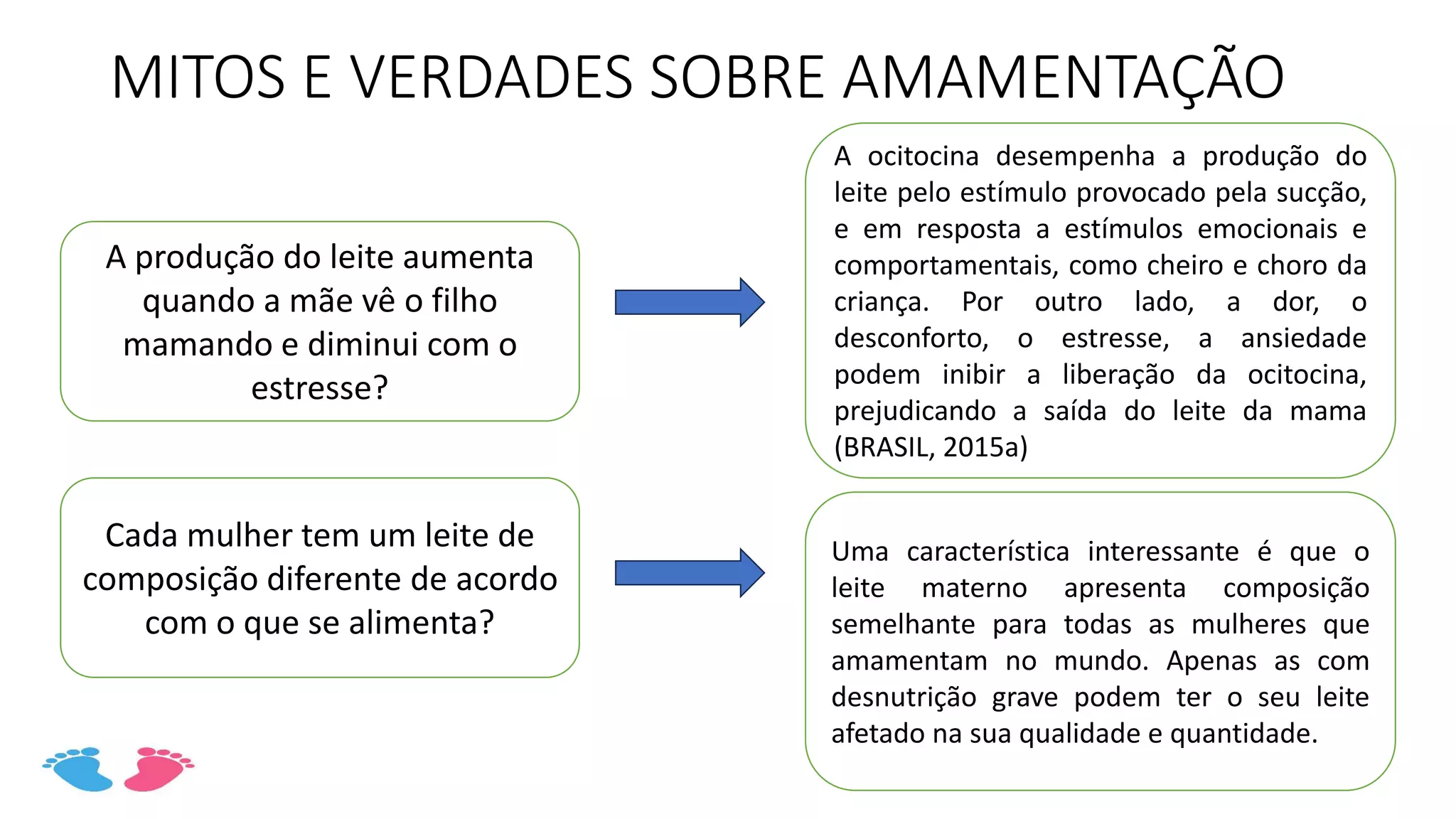 MITOS E VERDADES SOBRE AMAMENTAÇÃO
A produção do leite aumenta
quando a mãe vê o filho
mamando e diminui com o
estresse?
A ocitocina desempenha a produção do
leite pelo estímulo provocado pela sucção,
e em resposta a estímulos emocionais e
comportamentais, como cheiro e choro da
criança. Por outro lado, a dor, o
desconforto, o estresse, a ansiedade
podem inibir a liberação da ocitocina,
prejudicando a saída do leite da mama
(BRASIL, 2015a)
Cada mulher tem um leite de
composição diferente de acordo
com o que se alimenta?
Uma característica interessante é que o
leite materno apresenta composição
semelhante para todas as mulheres que
amamentam no mundo. Apenas as com
desnutrição grave podem ter o seu leite
afetado na sua qualidade e quantidade.
 