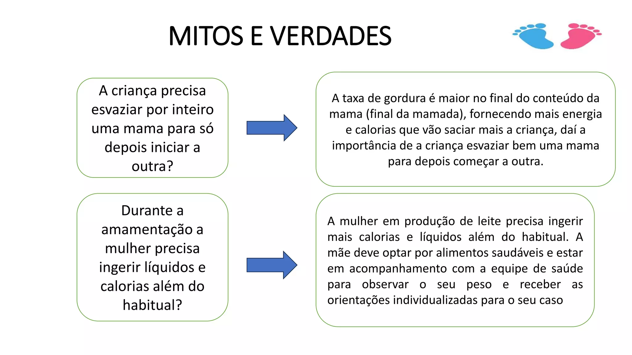 MITOS E VERDADES
A criança precisa
esvaziar por inteiro
uma mama para só
depois iniciar a
outra?
A taxa de gordura é maior no final do conteúdo da
mama (final da mamada), fornecendo mais energia
e calorias que vão saciar mais a criança, daí a
importância de a criança esvaziar bem uma mama
para depois começar a outra.
Durante a
amamentação a
mulher precisa
ingerir líquidos e
calorias além do
habitual?
A mulher em produção de leite precisa ingerir
mais calorias e líquidos além do habitual. A
mãe deve optar por alimentos saudáveis e estar
em acompanhamento com a equipe de saúde
para observar o seu peso e receber as
orientações individualizadas para o seu caso
 