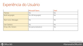 #SemanaDoOffice365
Microsoft Teams Slack
Themes Yes No
Multi-languages Yes (40 languages) No
Team Icons, Messages No Yes
User Statistics No Yes
Emoji, Gifs, Stickers Yes (personalization) Yes
 