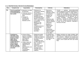 6.1.2. PROPÓSITOS DEL PROYECTO DE APRENDIZAJE:
Área Competencias Capacidades Desempeños Criterios Estándares
P.S. Convive yparticipa
democráticamente
en la búsqueda del
bien común
 Interactúa con todas
las personas.
 Construye normas, y
asume acuerdos y
leyes.
 Participa en
acciones que
promueven el
bienestar común.
- Participa en la
construcción colectiva
de acuerdos y
normas, basados en
el respeto y el
bienestar de todos,
en situaciones que lo
afectan o incomodan
a él o a alguno de sus
compañeros.
Muestra, en las
actividades que
realiza,
comportamientos de
acuerdo con las
normas de
convivencia
asumidos.
- Reconoce y
diferencia. los
diferentes medios
de transporte.
- Identifica las
señales de
tránsito.
- Diferencia cada
señal de tránsito,
según la situación
presentada.
- Identifica y
diferencia los
colores del
semáforo.
- Reconoce al
policía de tránsito
como un amigo,
en las calles.
- Convive y participa democráticamente
cuando interactúa de manera respetuosa con
sus compañeros desde su propia infancia,
cumple con sus deberes y se interesa por
conocer más sobre las diferentes costumbres
y características de las personas de su
entorno inmediato. Participa y propone
acuerdos y normas de convivencia para el
bien común. Realiza acciones con otros por
el buen uso de los espacios, materiales y
recursos comunes.
Construye su
identidad, como
persona humana,
amada por dios,
digna, libre y
trascendente,
comprendiendo la
doctrina de su
propia religión,
abierto al diálogo
con las que le son
cercanas
 Conoce a Dios y
asume su identidad
religiosa y espiritual
como persona
digna, libre y
trascendente.
 Cultiva y valora las
manifestaciones
religiosas de su
entorno
argumentando su fe
de manera
comprensible y
respetuosa.
- Expresa por propia
iniciativa, el amor y
cuidado que recibe de
su entorno (padres,
docentes y
compañeros) como
un indicio del amor de
Dios. Lo hace a
través de la
interacción con los
otros, y da inicio a
acciones como
compartir, ayudar y
colaborar.
- Es participe del
bautizo de Jesús,
practicando las
enseñanzas que
nos dejó.
- Realiza acciones por propia iniciativa para
agradecer el amor que recibe de su familia y
de su entorno. Participa de acciones que
muestren su solidaridad y generosidad hacia
prójimo como muestra del amor que recibe
Dios.
 