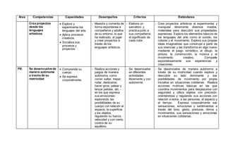 Área Competencias Capacidades Desempeños Criterios Estándares
Crea proyectos
desde los
lenguajes
artísticos
 Explora y
experimenta los
lenguajes del arte.
 Aplica procesos
creativos.
 Socializa sus
procesos y
proyectos
- Muestra y comenta de
forma espontánea a
compañeros y adultos
de su entorno, lo que
ha realizado, al jugar
y crear proyectos a
través de los
lenguajes artísticos.
- Elabora un
semáforo y
practica junto a
sus compañeros
el significado de
cada color.
- Crea proyectos artísticos al experimentar y
manipular libremente diversos medios,
materiales para descubrir sus propiedades
expresivas. Explora los elementos básicos de
los lenguajes del arte como el sonido, los
colores y el movimiento. Explora sus propias
ideas imaginativas que construye a partir de
sus vivencias y las transforma en algo nuevo
mediante el juego simbólico, el dibujo, la
pintura, la construcción, la música y el
movimiento creativo. Comparte
espontáneamente sus experiencias y
creaciones.
PSI. Se desenvuelve de
manera autónoma
a través de su
motricidad
 Comprende su
cuerpo.
 Se expresa
corporalmente.
- Realiza acciones y
juegos de manera
autónoma, como
correr, saltar, trepar,
rodar, deslizarse,
hacer giros, patear y
lanzar pelotas, etc. -
en los que expresa
sus emociones-
explorando las
posibilidades de su
cuerpo con relación al
espacio, la superficie
y los objetos,
regulando su fuerza,
velocidad y con cierto
control de su
equilibrio.
- Se desenvuelve
en diferentes
actividades
libremente y con
autonomía.
- Se desenvuelve de manera autónoma a
través de su motricidad cuando explora y
descubre su lado dominante y sus
posibilidades de movimiento por propia
iniciativa en situaciones cotidianas. Realiza
acciones motrices básicas en las que
coordina movimientos para desplazarse con
seguridad y utiliza objetos con precisión,
orientándose y regulando sus acciones con
relación a estos, a las personas, el espacio y
el tiempo. Expresa corporalmente sus
sensaciones, emociones y sentimientos a
través del tono, gesto, posturas, ritmos y
movimientos, sus sensaciones y emociones
en situaciones cotidianas.
 