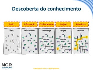 Copyright © 2017 – NGR Solutions
Descoberta do conhecimento
Dado Informação Conhecimento Insight Sabedoria
 