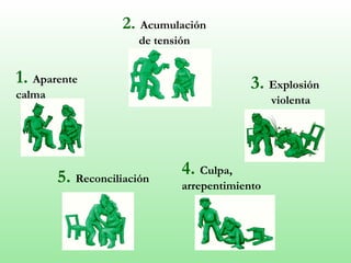 2. Acumulación
de tensión
3. Explosión
violenta
4. Culpa,
arrepentimiento
1. Aparente
calma
5. Reconciliación
 