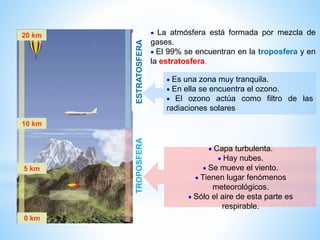 20 km
10 km
5 km
0 km
ESTRATOSFERATROPOSFERA
 La atmósfera está formada por mezcla de
gases.
 El 99% se encuentran en la troposfera y en
la estratosfera.
 Es una zona muy tranquila.
 En ella se encuentra el ozono.
 El ozono actúa como filtro de las
radiaciones solares
 Capa turbulenta.
 Hay nubes.
 Se mueve el viento.
 Tienen lugar fenómenos
meteorológicos.
 Sólo el aire de esta parte es
respirable.
 