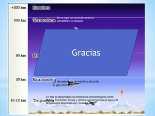 Es la capa de transición entre la
atmósfera y el espacio
Sus partículas eléctricas reflejan las
ondas de radio la temperatura vuelve
a aumentar
La temperatura desciende y presenta
una baja densidad del aire
La temperatura aumenta y abunda
el gas ozono
En ella se desarrollan los fenómenos meteorológicos como
Nubes, tormentas, lluvias y vientos, concentra toda el agua y la
temperatura desciende con la altura
Gracias
 