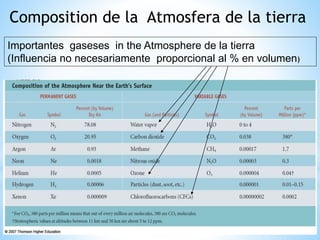 Composition de la Atmosfera de la tierra
Importantes gaseses in the Atmosphere de la tierra
(Influencia no necesariamente proporcional al % en volumen)
 