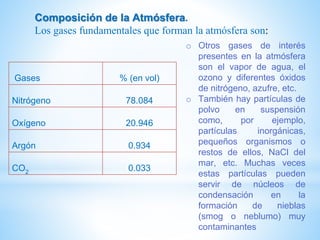 Composición de la Atmósfera.
Los gases fundamentales que forman la atmósfera son:
Gases % (en vol)
Nitrógeno 78.084
Oxígeno 20.946
Argón 0.934
CO2 0.033
o Otros gases de interés
presentes en la atmósfera
son el vapor de agua, el
ozono y diferentes óxidos
de nitrógeno, azufre, etc.
o También hay partículas de
polvo en suspensión
como, por ejemplo,
partículas inorgánicas,
pequeños organismos o
restos de ellos, NaCl del
mar, etc. Muchas veces
estas partículas pueden
servir de núcleos de
condensación en la
formación de nieblas
(smog o neblumo) muy
contaminantes
 