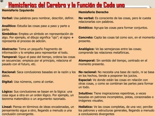Hemisferios del Cerebro y la Función de Cada uno Hemisferio Izquierdo Hemisferio Derecho Verbal:  Usa palabras para nombrar, describir, definir. No verbal:  Es consciente de las cosas, pero le cuesta relacionarlas con palabras. Analítico:  Estudia las cosas paso a paso y parte a parte. Sintético:  Agrupa las cosas para formar conjuntos. Simbólico:  Emplea un símbolo en representación de algo. Por ejemplo, el dibujo significa "ojo"; el signo  +  representa el proceso de adición. Concreto:  Capta las cosas tal como son, en el momento presente. Abstracto:  Toma un pequeño fragmento de información y lo emplea para representar el todo. Analógico:  Ve las semejanzas entre las cosas; comprende las relaciones metafóricas. Temporal:  Sigue el paso del tiempo, ordena las cosas en secuencias: empieza por el principio, relaciona el pasado con el futuro, etc. Atemporal:  Sin sentido del tiempo, centrado en el momento presente. Racional:  Saca conclusiones basadas en la razón y los datos. No racional:  No necesita una base de razón, ni se basa en los hechos, tiende a posponer los juicios. Digital:  Usa números, como al contar. Espacial:  Ve donde están las cosas en relación con otras cosas, y como se combinan las partes para formar un todo. Lógico:  Sus conclusiones se basan en la lógica: una cosa sigue a otra en un orden lógico. Por ejemplo, un teorema matemático o un argumento razonado. Intuitivo:  Tiene inspiraciones repentinas, a veces basadas en patrones incompletos, pistas, corazonadas o imágenes visuales. Lineal:  Piensa en términos de ideas encadenadas, un pensamiento sigue a otro, llegando a menudo a una conclusión convergente. Holístico:  Ve las cosas completas, de una vez; percibe los patrones y estructuras generales, llegando a menudo a conclusiones divergentes 