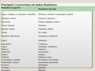Principales Características de ambos Hemisferios  Hemisferio Izquierdo Hemisferio Derecho Lógico, analítico y explicativo, detallista Holístico e intuitivo y descriptivo, global Abstracto, teórico Concreto, operativo Secuencial Global, múltiple, creativo Lineal, racional Aleatorio Realista, formal Fantástico, lúdico Verbal No verbal Temporal, diferencial Atemporal, existencial Literal Simbólico Cuantitativo Cualitativo Lógico Analógico, metafórico Objetivo Subjetivo Intelectual Sentimental Deduce Imagina Explícito Implícito, tácito. Convergente, contínuo Divergente, discontinuo Pensamiento vertical Pensamiento horizontal Sucesivo Simultáneo Intelecto Intuición Secuencial Múltiple 
