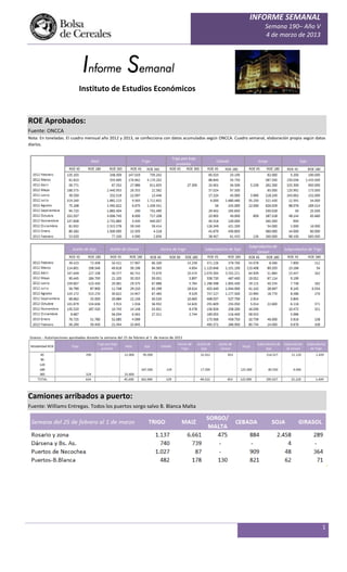 INFORME SEMANAL
                                                                                                                       Semana 190– Año V
                                                                                                                       4 de marzo de 2013




                           Informe Semanal
                         Instituto de Estudios Económicos


ROE Aprobados:
Fuente: ONCCA
Nota: En toneladas. El cuadro mensual año 2012 y 2013, se confecciona con datos acumulados según ONCCA. Cuadro semanal, elaboración propia según datos
diarios.




Camiones arribados a puerto:
Fuente: Williams Entregas. Todos los puertos sorgo salvo B. Blanca Malta




                                                                                                                                                    1
 